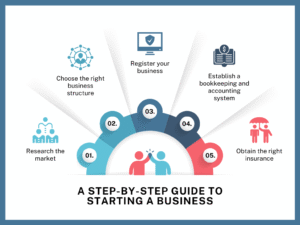 how to start a business in india step by step Guide