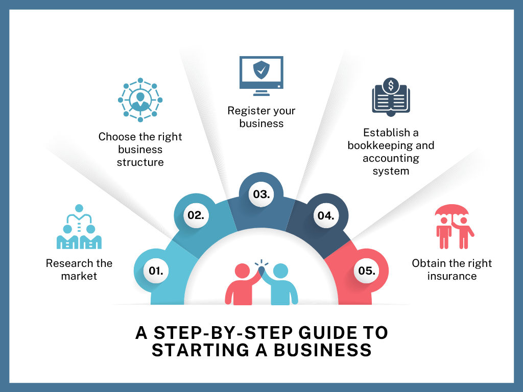 how to start a business in india step by step Guide